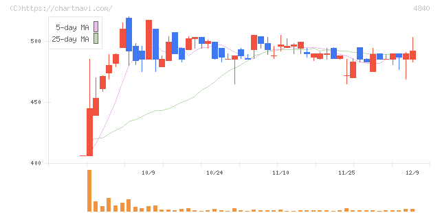 トライアイズ(4840)の日足チャート