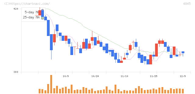 スカラ(4845)の日足チャート