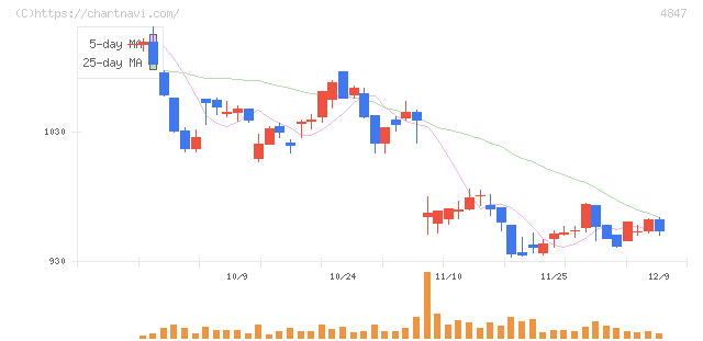 インテリジェント　ウェイブ(4847)の日足チャート