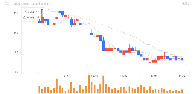 ファンペップ(4881)の日足チャート