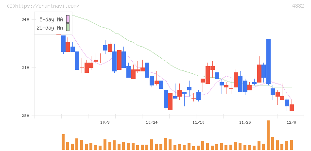 ペルセウスプロテオミクス(4882)の日足チャート