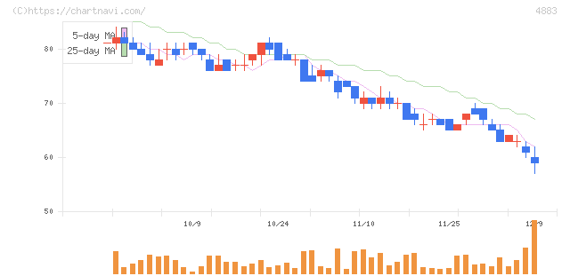 モダリス(4883)の日足チャート
