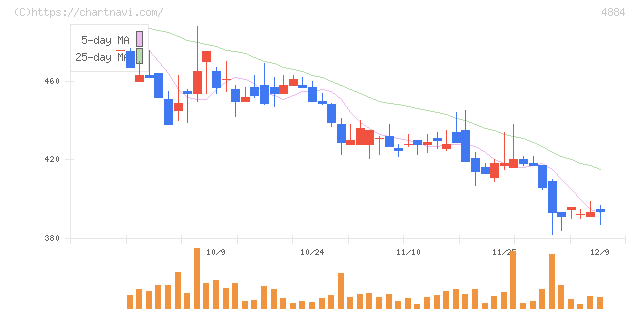 クリングルファーマ(4884)の日足チャート