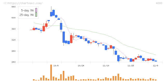 ステラファーマ(4888)の日足チャート