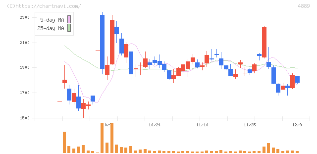レナサイエンス(4889)の日足チャート