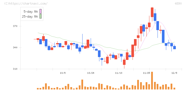 坪田ラボ(4890)の日足チャート