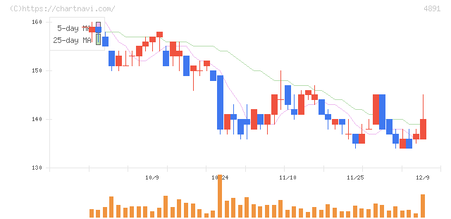 ティムス(4891)の日足チャート