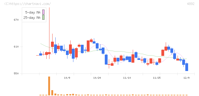 サイフューズ(4892)の日足チャート