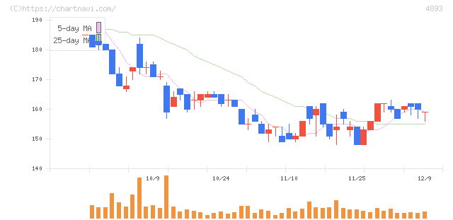 ノイルイミューン・バイオテック(4893)の日足チャート