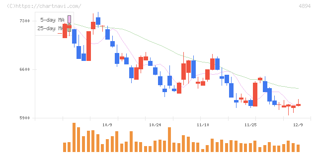 クオリプス(4894)の日足チャート