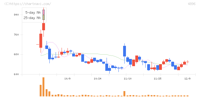 ケイファーマ(4896)の日足チャート