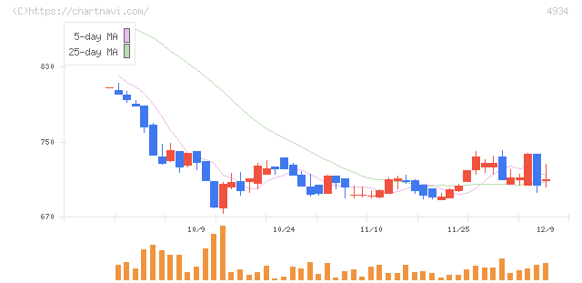 プレミアアンチエイジング(4934)の日足チャート