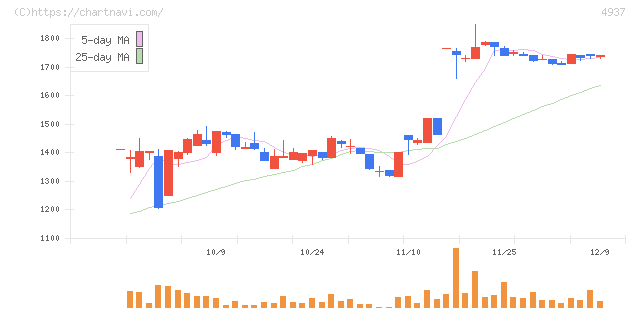 Ｗａｑｏｏ(4937)の日足チャート