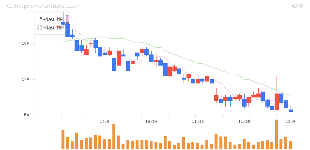 リプロセル(4978)の日足チャート