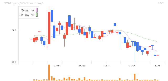 マーキュリー(5025)の日足チャート
