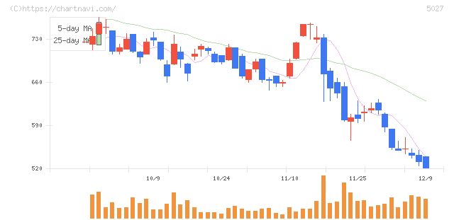 ＡｎｙＭｉｎｄ　Ｇｒｏｕｐ(5027)の日足チャート