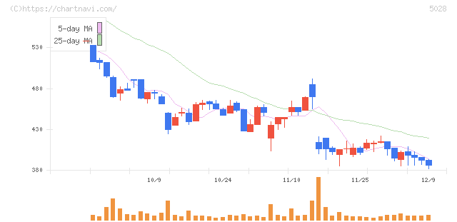 セカンドサイトアナリティカ(5028)の日足チャート
