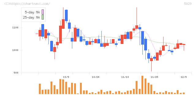 サークレイス(5029)の日足チャート