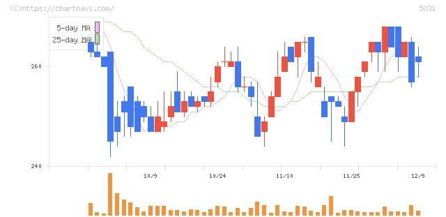 モイ(5031)の日足チャート