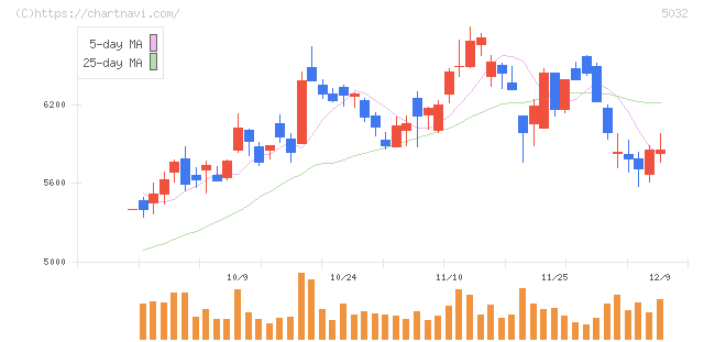 ＡＮＹＣＯＬＯＲ(5032)の日足チャート