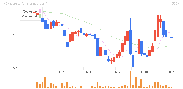ヌーラボ(5033)の日足チャート
