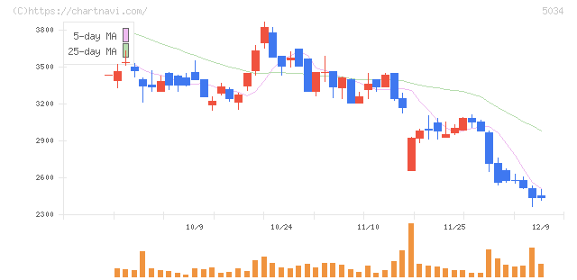 ｕｎｅｒｒｙ(5034)の日足チャート