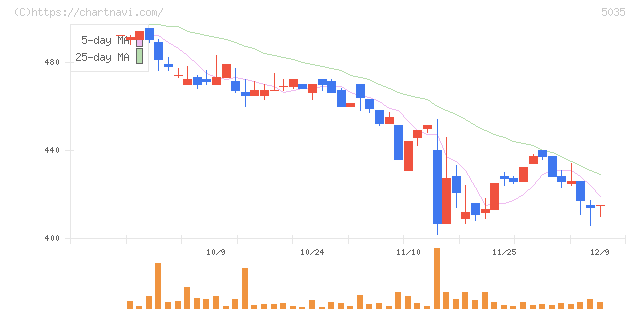 ＨＯＵＳＥＩ(5035)の日足チャート