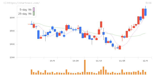 日本ビジネスシステムズ(5036)の日足チャート