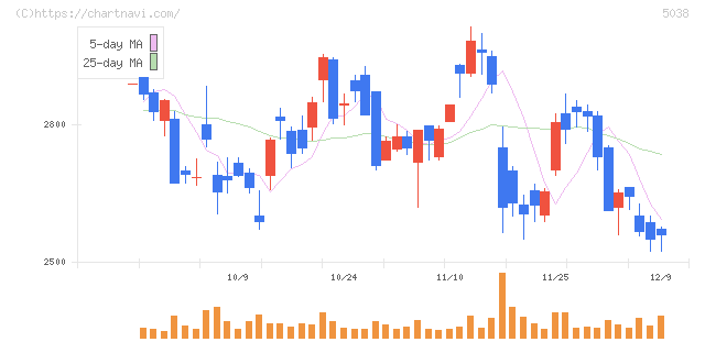 ｅＷｅＬＬ(5038)の日足チャート