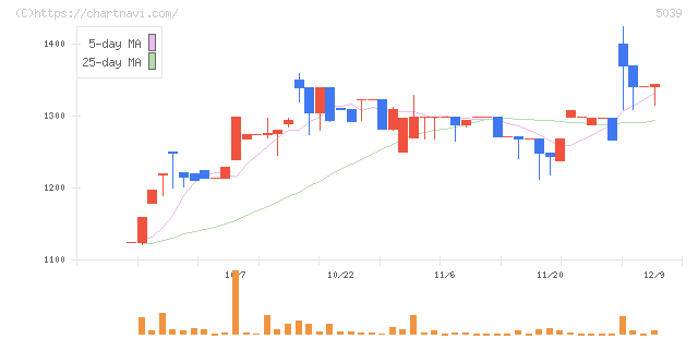 キットアライブ(5039)の日足チャート