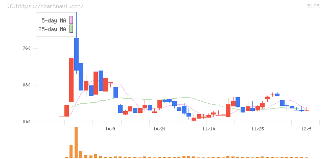 ファインズ(5125)の日足チャート