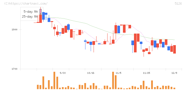 ポーターズ(5126)の日足チャート