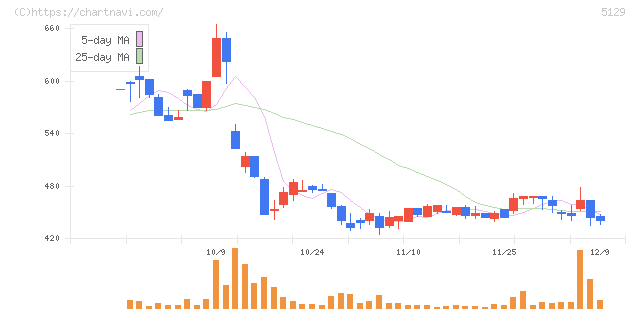ＦＩＸＥＲ(5129)の日足チャート
