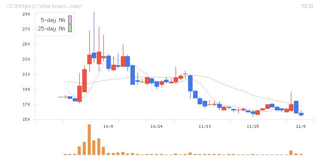 リンカーズ(5131)の日足チャート