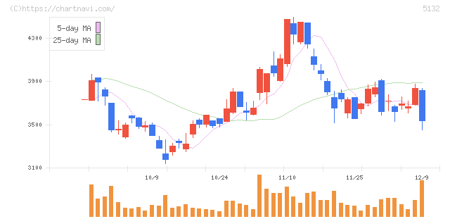 ｐｌｕｓｚｅｒｏ(5132)の日足チャート