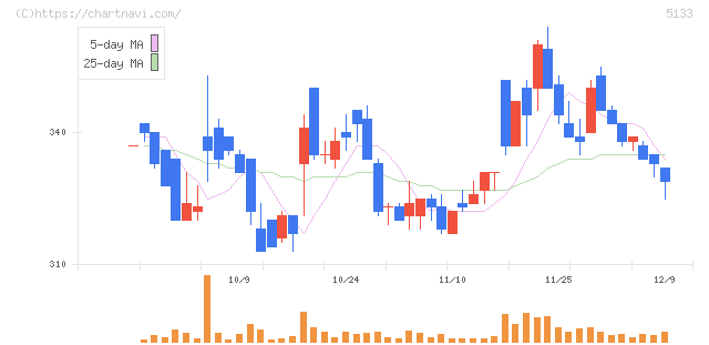 テリロジーホールディングス(5133)の日足チャート