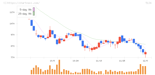 ＰＯＰＥＲ(5134)の日足チャート