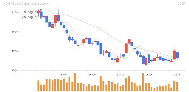 ｔｒｉｐｌａ(5136)の日足チャート