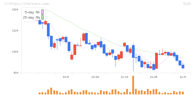 オープンワーク(5139)の日足チャート