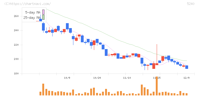 ｍｏｎｏＡＩ　ｔｅｃｈｎｏｌｏｇｙ(5240)の日足チャート