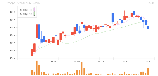 日本オーエー研究所(5241)の日足チャート