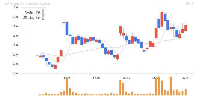 ｎｏｔｅ(5243)の日足チャート