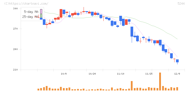 ｊｉｇ．ｊｐ(5244)の日足チャート