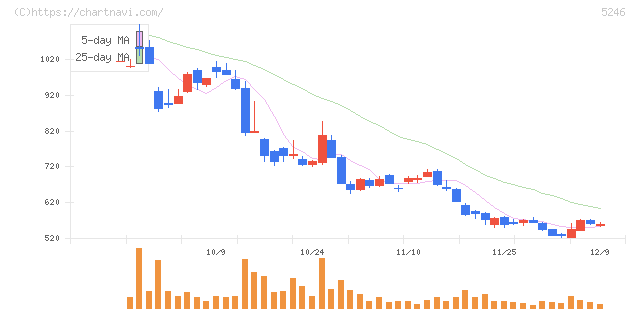 ＥＬＥＭＥＮＴＳ(5246)の日足チャート