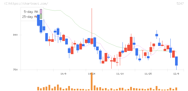 ＢＴＭ(5247)の日足チャート