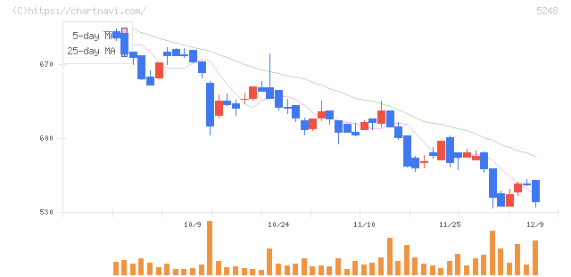 テクノロジーズ(5248)の日足チャート