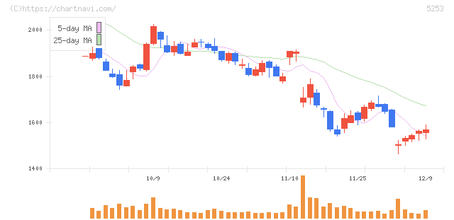 カバー(5253)の日足チャート