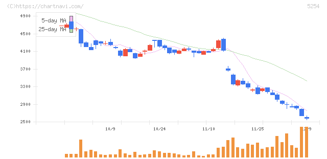 Ａｒｅｎｔ(5254)の日足チャート