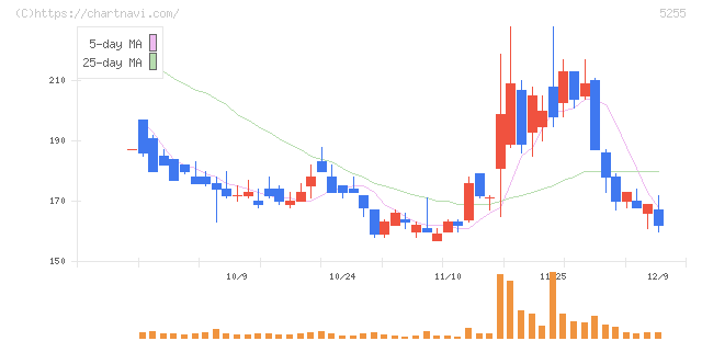 モンスターラボ(5255)の日足チャート