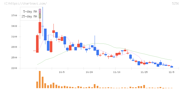 Ｆｕｓｉｃ(5256)の日足チャート